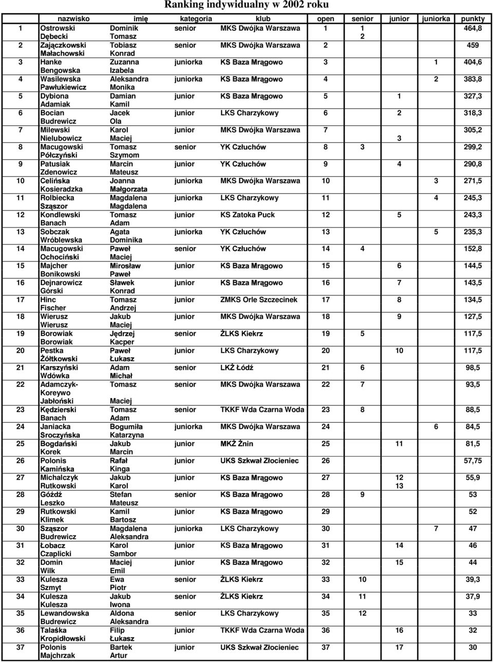 0@2a0bc5b7d7e:f ;,<=>< 4 2 383,8 GIH$JLKNMOP Q5J7P R$S Monika 5 Dybiona Damian junior T0U2V HS5H7W7X:YZ,[J>[ 5 1 327,3 Adamiak Kamil 6 Bocian Jacek junior LKS Charzykowy 6 2 318,3 Budrewicz Ola 7