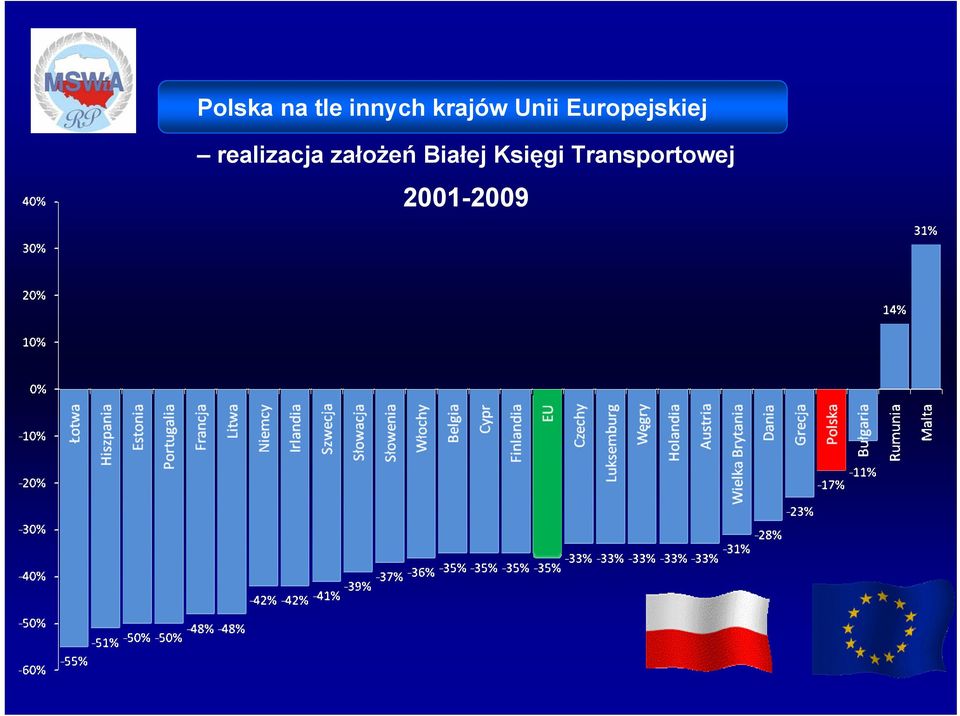 realizacja założeń Białej