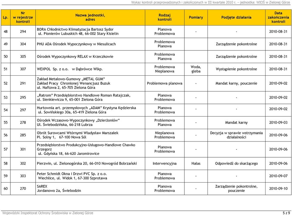 307 WEXPOL Sp. z o.o. w Dąbrówce Wlkp. Woda, gleba Wystąpienie 20100831 52 291 Zakład MetalowoGumowy METAL GUM Zakład Pracy Chronionej Wenancjusz Buzuk ul.
