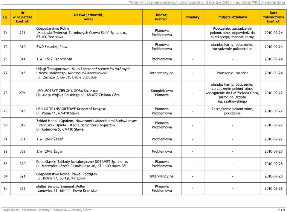 Zacisze 7, 66615 Dąbie Lubuskie Interwencyjna Pouczenie, mandat 20100924 78 279. POLMOZBYT ZIELONA GÓRA Sp. z o.o. Ul.