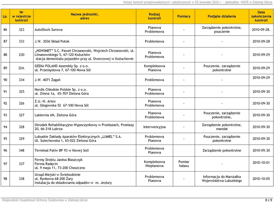 W. 4071 Żagań 20100929 91 325 Nordis Chłodnie Polskie Sp. z o.o. ul. Zimna 1a, 65707 Zielona Góra 20100930 92 326 Z.U.H. Artex ul.