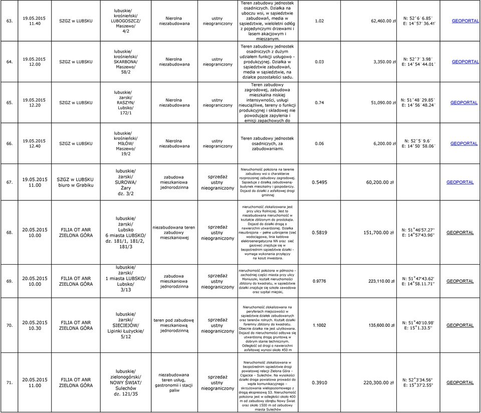 Działka w sąsiedztwie ń, media w sąsiedztwie, na działce pozostałości sadu. 0.03 3,350.00 zł N: 52 7 3.98 E: 14 54 44.01 65. 12.