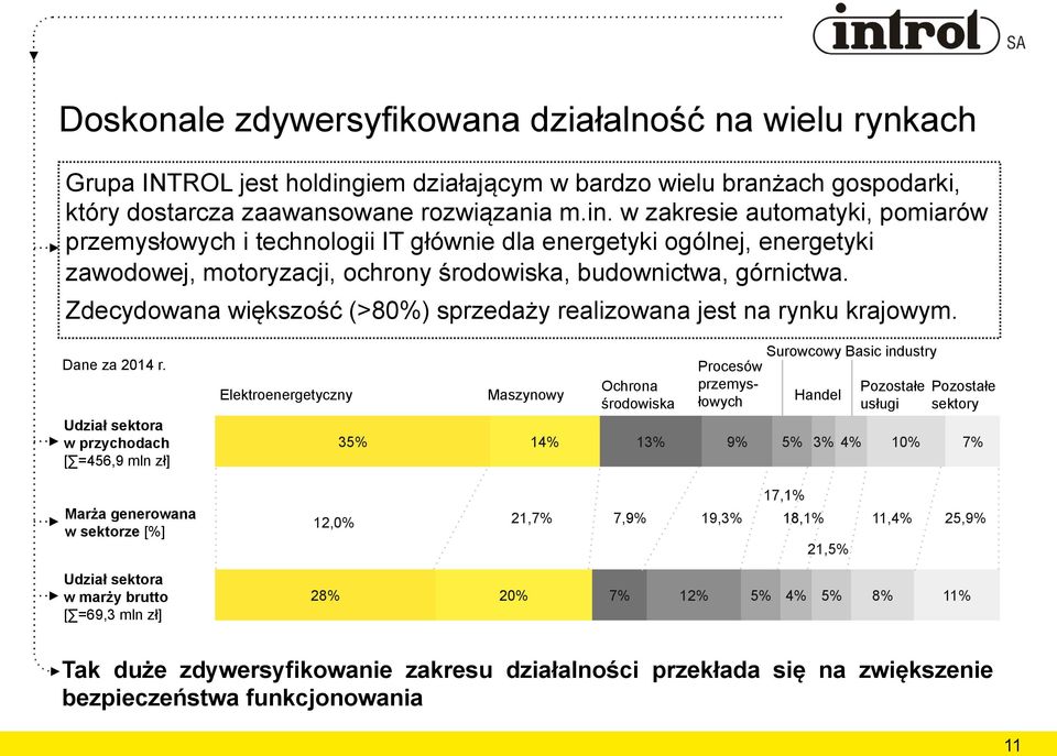 w zakresie automatyki, pomiarów przemysłowych i technologii IT głównie dla energetyki ogólnej, energetyki zawodowej, motoryzacji, ochrony środowiska, budownictwa, górnictwa.