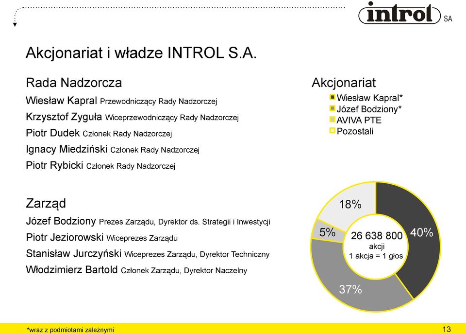 Nadzorczej Zarząd Józef Bodziony Prezes Zarządu, Dyrektor ds.