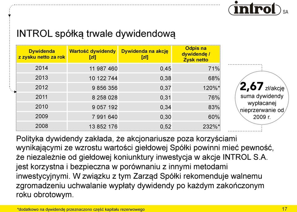 Polityka dywidendy zakłada, że akcjonariusze poza korzyściami wynikającymi ze wzrostu wartości giełdowej Spółki powinni mieć pewność, że niezależnie od giełdowej koniunktury inwestycja w akcje INTROL