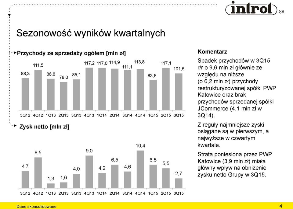 restrukturyzowanej spółki PWP Katowice oraz brak przychodów sprzedanej spółki JCommerce (4,1 mln zł w 3Q14). Z reguły najmniejsze zyski osiągane są w pierwszym, a najwyższe w czwartym kwartale.