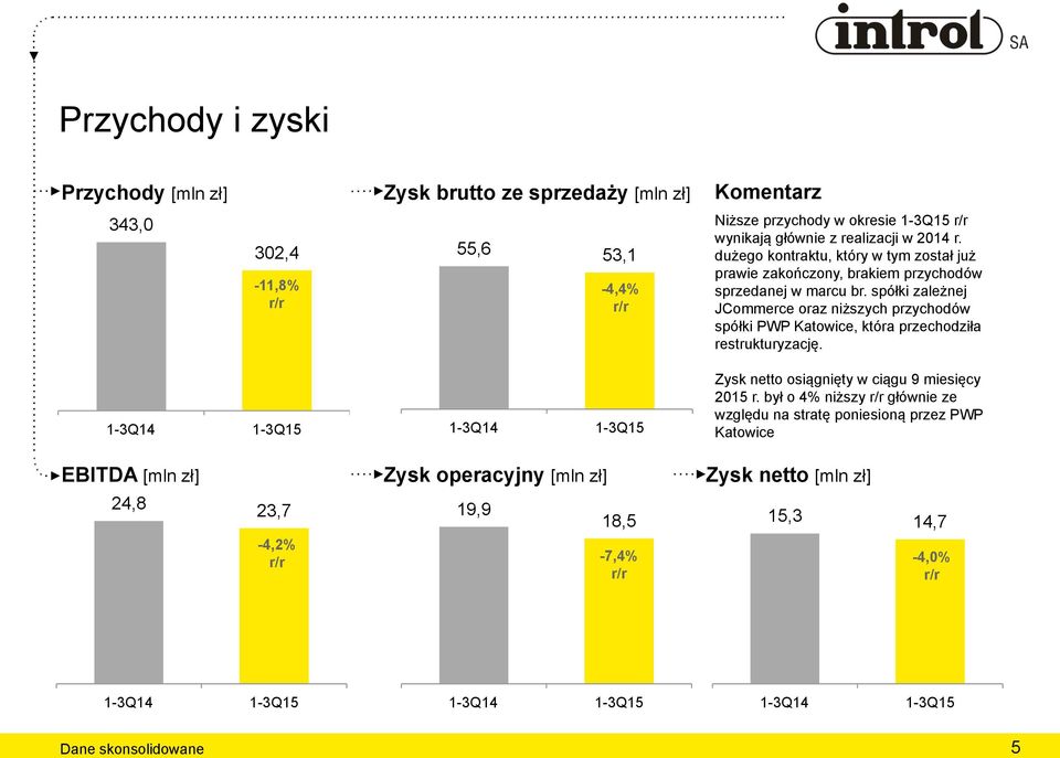 spółki zależnej JCommerce oraz niższych przychodów spółki PWP Katowice, która przechodziła restrukturyzację. 1-3Q14 1-3Q15 1-3Q14 1-3Q15 Zysk netto osiągnięty w ciągu 9 miesięcy 2015 r.