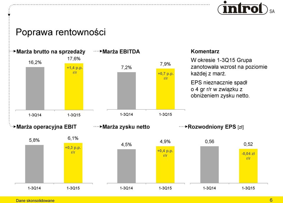 1-3Q14 1-3Q15 Marża operacyjna EBIT 1-3Q14 1-3Q15 Marża zysku netto Rozwodniony EPS [zł] 5,8% 6,1% +0,3 p.p. r/r 4,5% 4,9% +0,4 p.