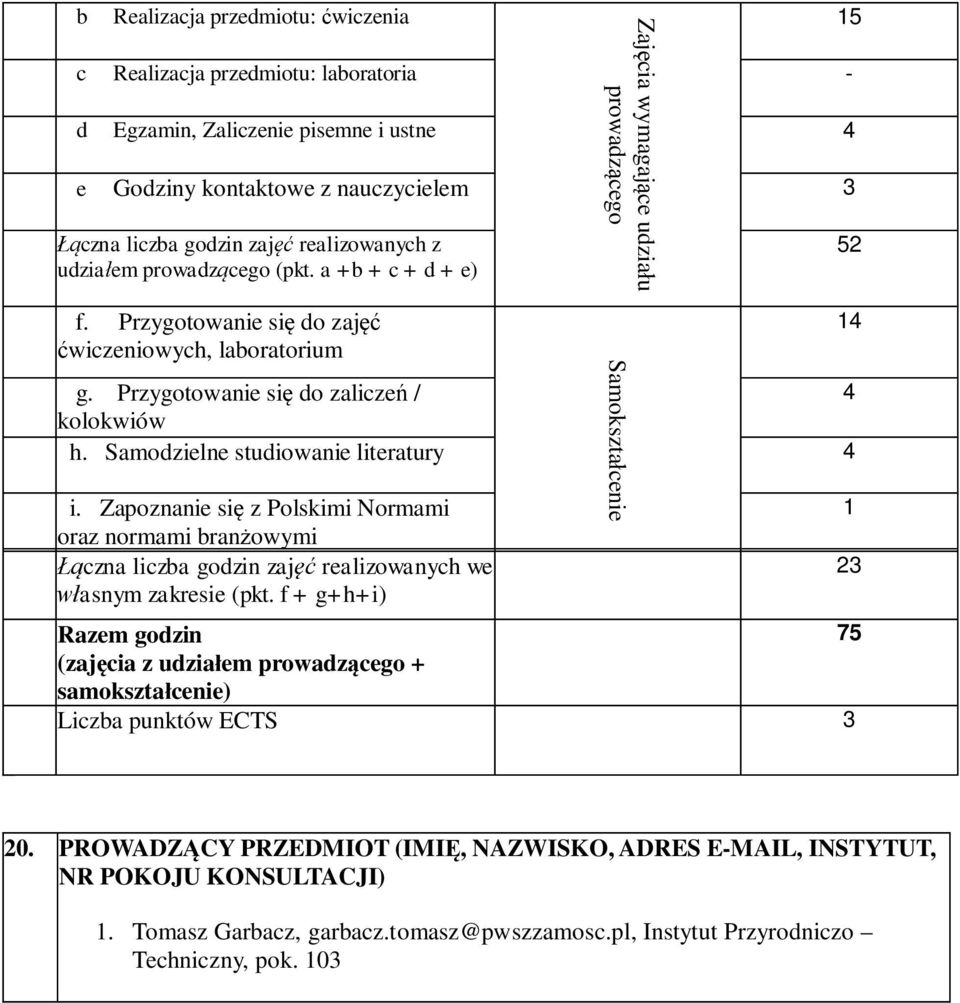 Samodzielne studiowanie literatury 4 i. Zapoznanie się z Polskimi Normami oraz normami branżowymi Łączna liczba godzin zajęć realizowanych we własnym zakresie (pkt.