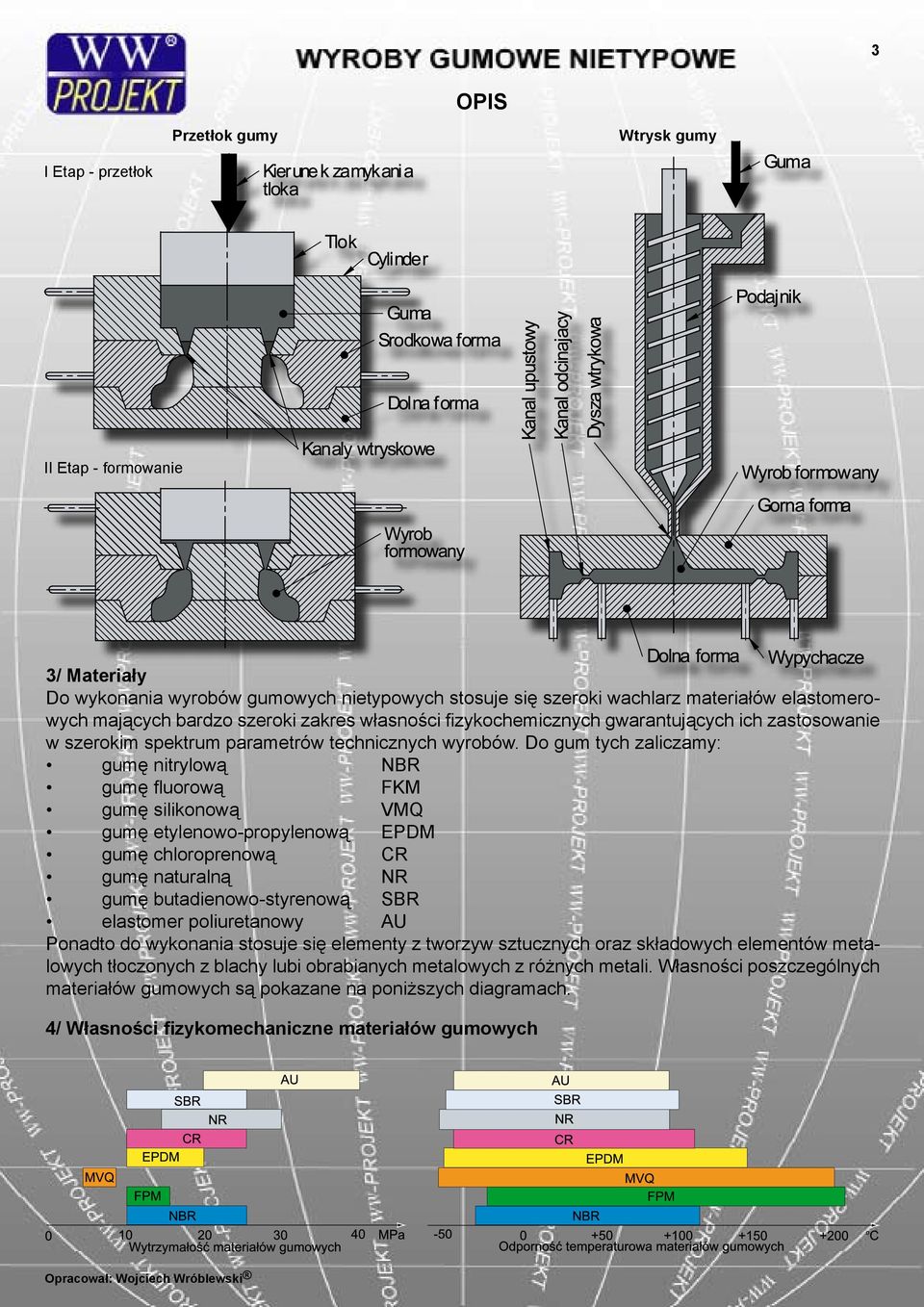 Do gum tych zaliczamy: gumę nitrylową NBR gumę fluorową FKM gumę silikonową VMQ gumę etylenowo-propylenową EPDM gumę chloroprenową CR gumę naturalną NR gumę butadienowo-styrenową SBR elastomer