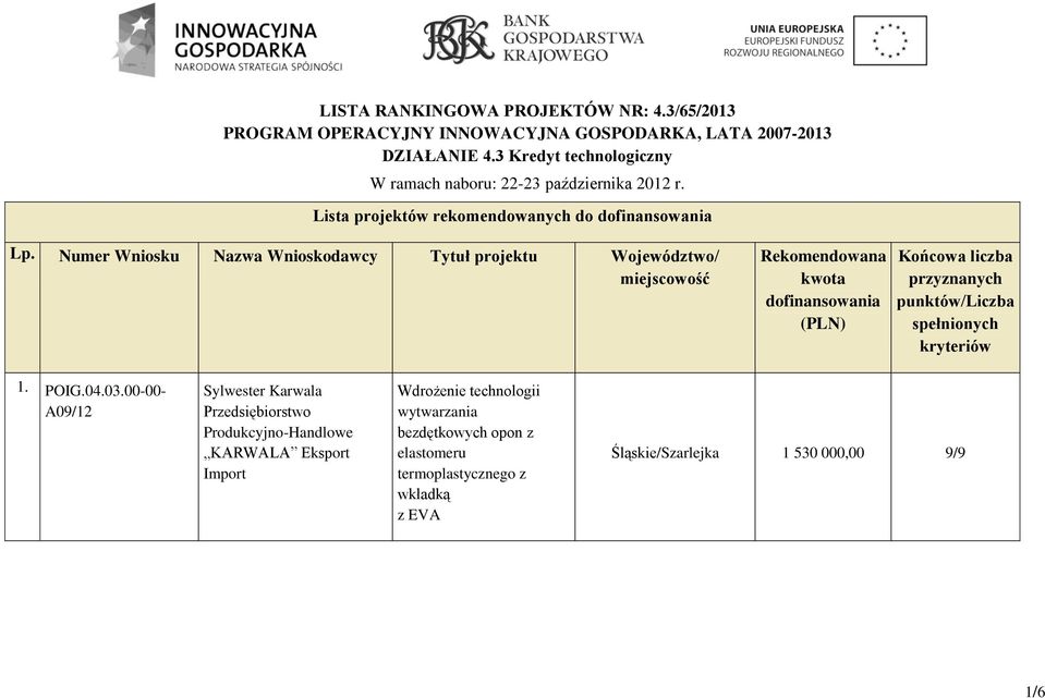 Numer Wniosku Nazwa Wnioskodawcy Tytuł projektu Województwo/ miejscowość Rekomendowana kwota dofinansowania (PLN) Końcowa liczba przyznanych punktów/liczba