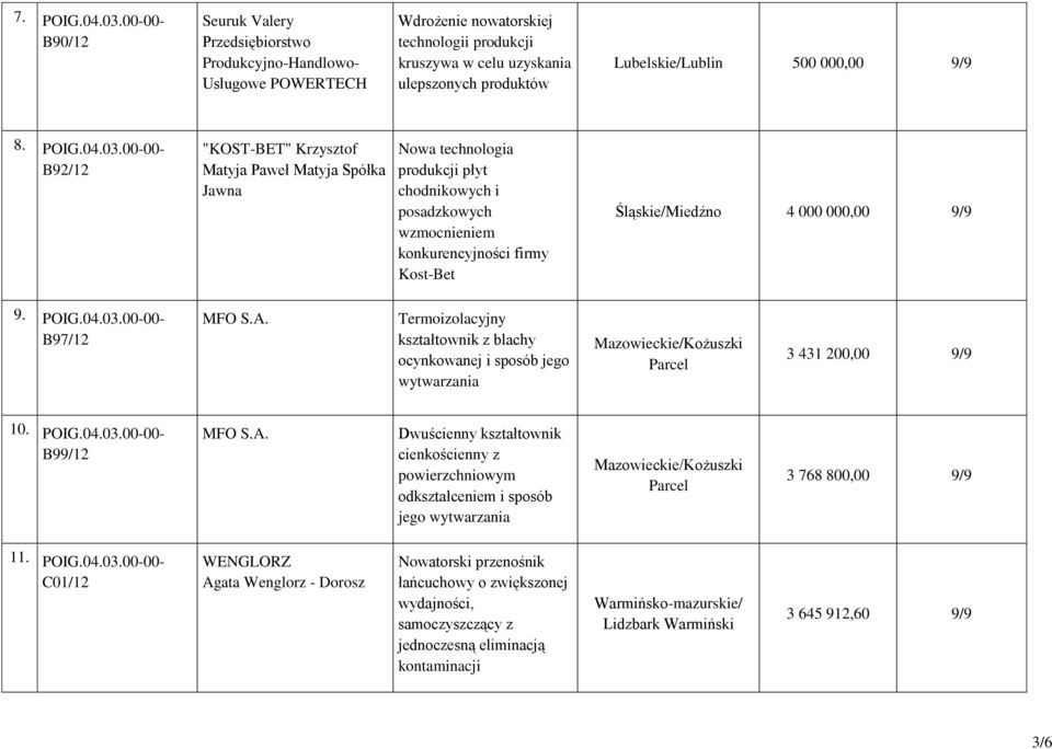 03.00-00- B92/12 "KOST-BET" Krzysztof Matyja Paweł Matyja Spółka Jawna Nowa technologia produkcji płyt chodnikowych i posadzkowych wzmocnieniem konkurencyjności firmy Kost-Bet Śląskie/Miedźno 4 000