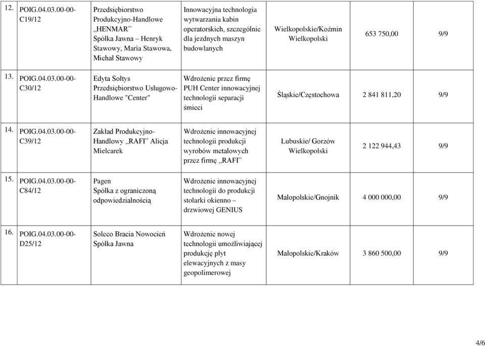 maszyn budowlanych Wielkopolskie/Koźmin Wielkopolski 653 750,00 9/9 13. POIG.04.03.