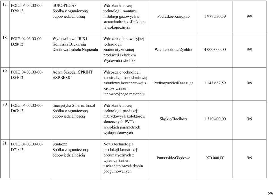 00-00- D28/12 Wydawnictwo IBIS i Konińska Drukarnia Dziełowa Izabela Napierała technologii zautomatyzowanej produkcji składek w Wydawnictwie Ibis Wielkopolskie/Żychlin 4 000 000,00 9/9 19. POIG.04.03.