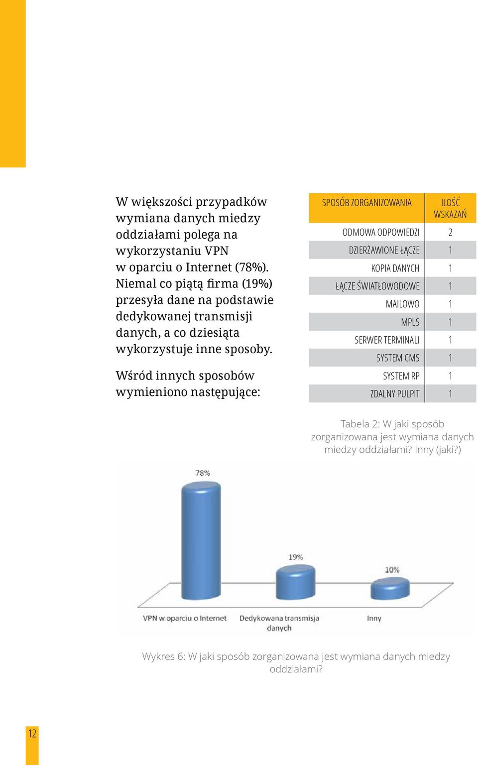 Wśród innych sposobów wymieniono następujące: SPOSÓB ZORGANIZOWANIA ILOŚĆ WSKAZAŃ ODMOWA ODPOWIEDZI 2 DZIERŻAWIONE ŁĄCZE 1 KOPIA DANYCH 1 ŁĄCZE ŚWIATŁOWODOWE 1