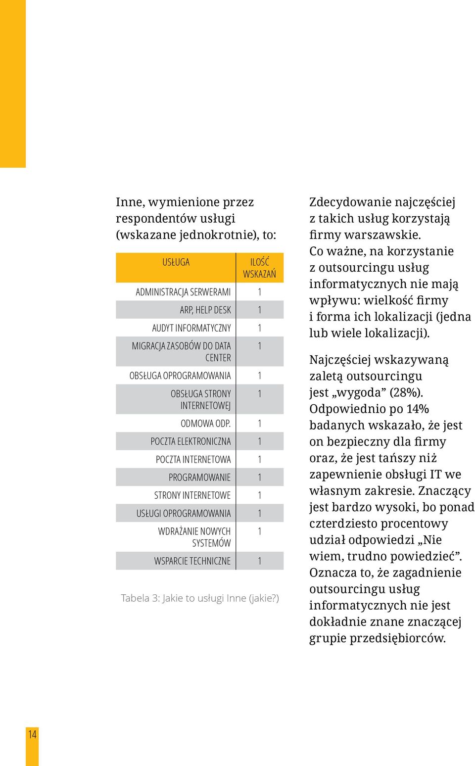 1 POCZTA ELEKTRONICZNA 1 POCZTA INTERNETOWA 1 PROGRAMOWANIE 1 STRONY INTERNETOWE 1 USŁUGI OPROGRAMOWANIA 1 WDRAŻANIE NOWYCH SYSTEMÓW WSPARCIE TECHNICZNE 1 Tabela 3: Jakie to usługi Inne (jakie?