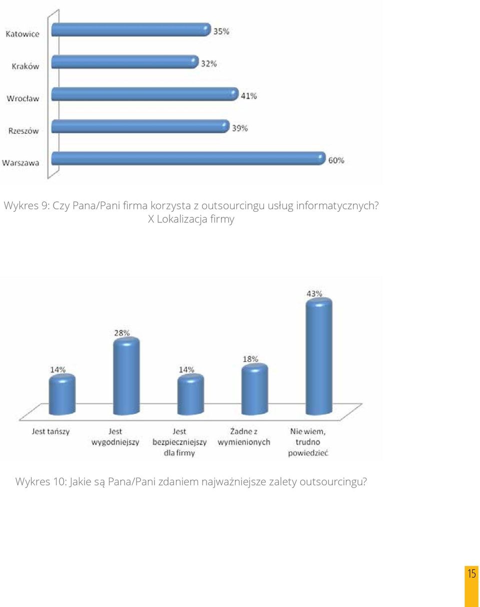 X Lokalizacja firmy Wykres 10: Jakie są