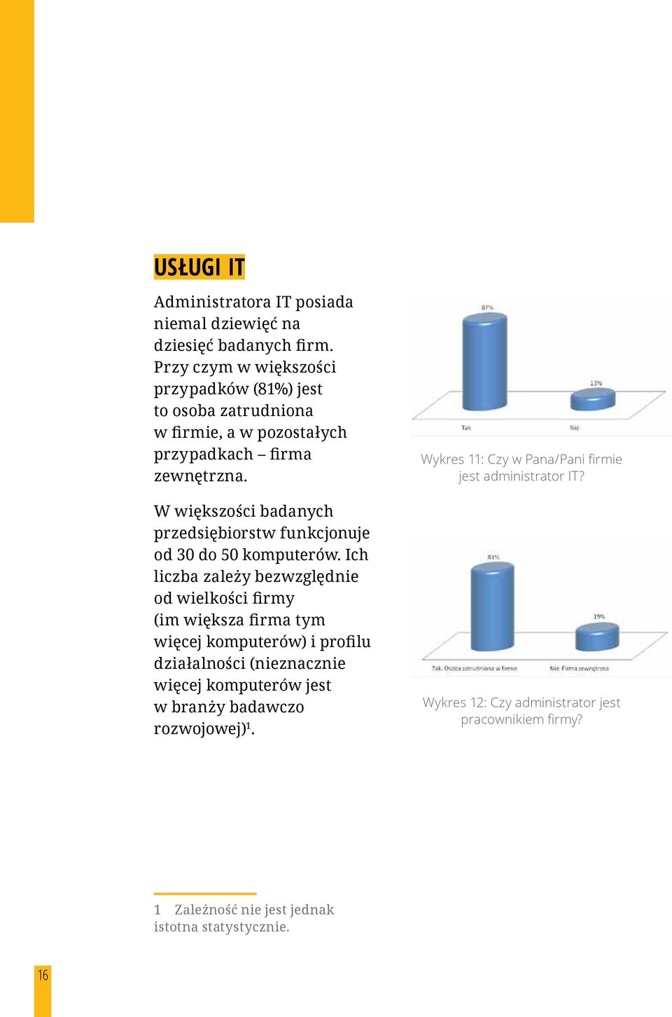 W większości badanych przedsiębiorstw funkcjonuje od 30 do 50 komputerów.