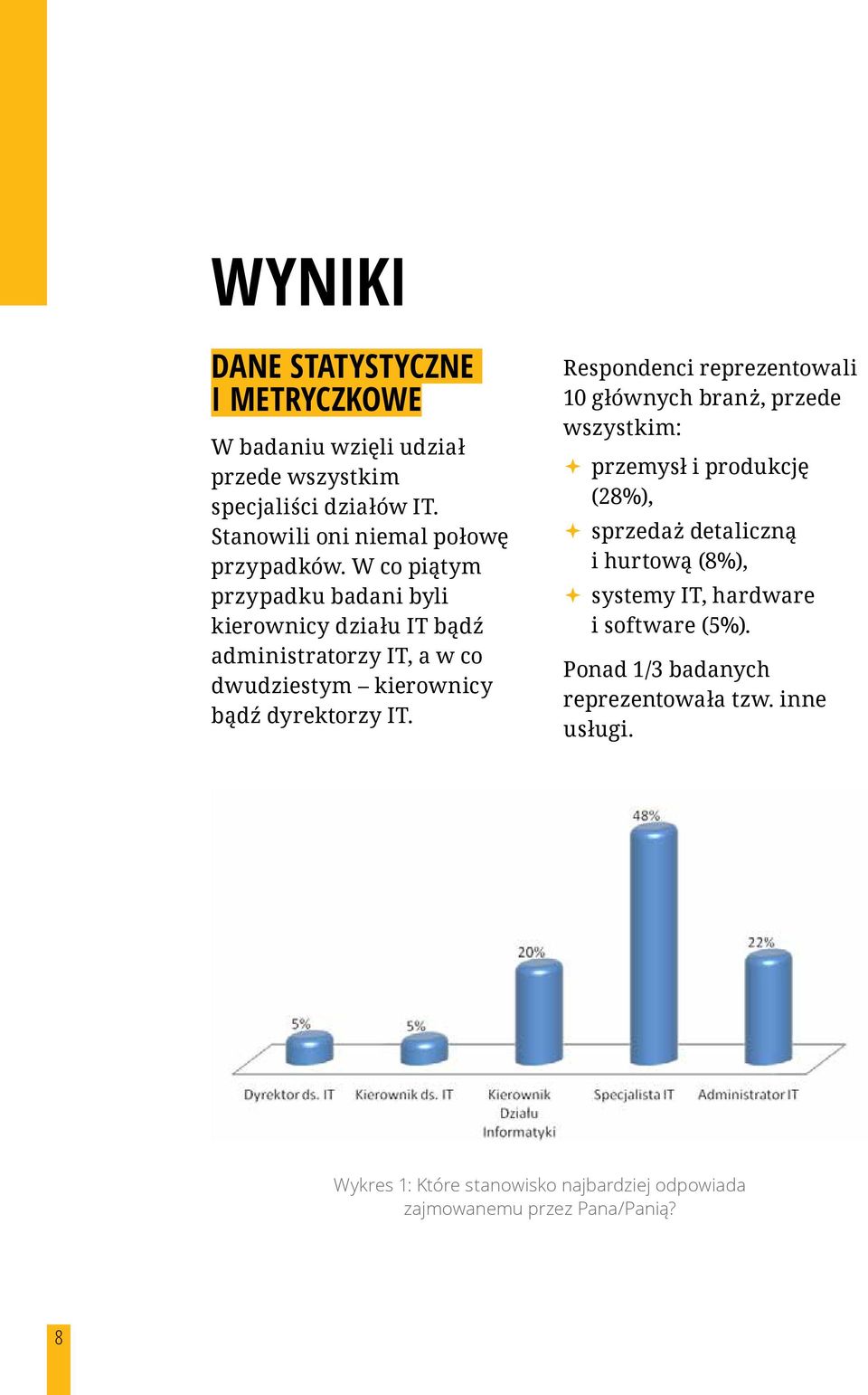 Respondenci reprezentowali 10 głównych branż, przede wszystkim: przemysł i produkcję (28%), sprzedaż detaliczną i hurtową (8%), systemy IT,