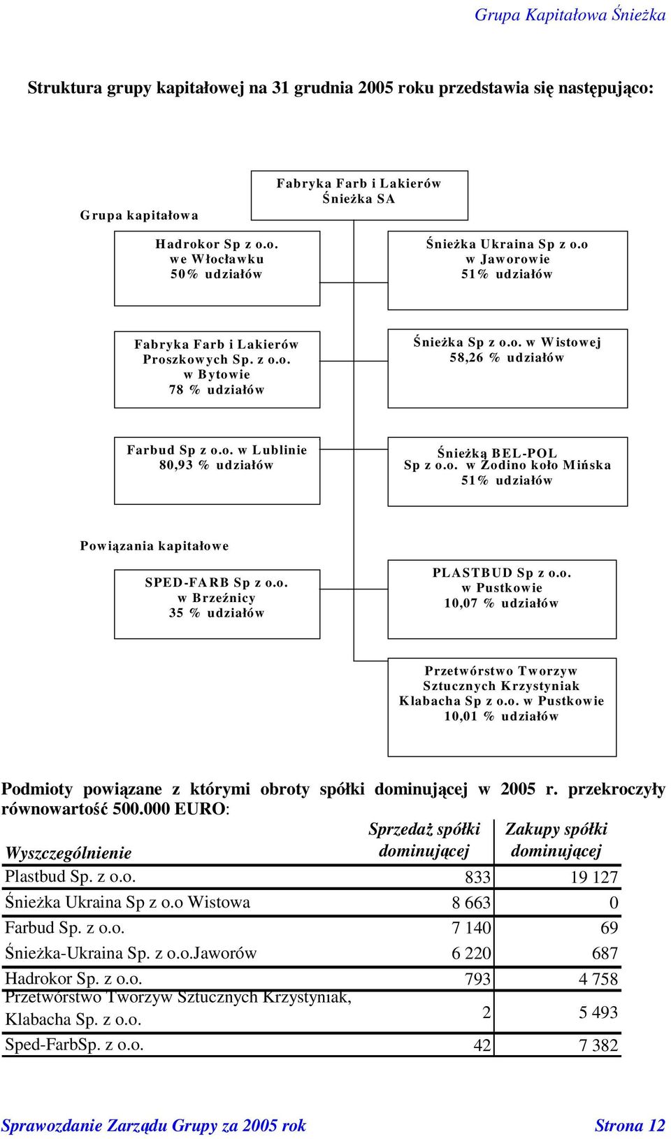 o. w odino koło M iska 51% udziałów Powizania kapitałowe SPED - FARB Sp z o.o. w Brze nicy 35 % udziałów PLASTBUD Sp z o.o. w Pustkowie 10,07 % udziałów Przetwórstwo Tworzyw Sztucznych Krzystyniak Klabacha Sp z o.