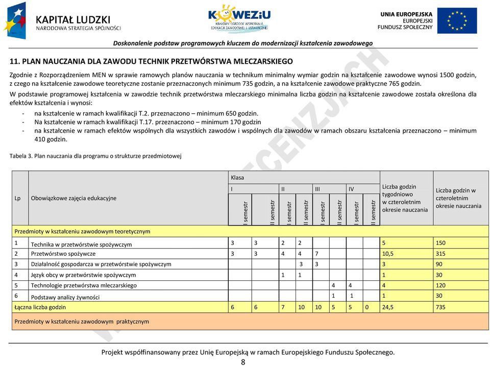 W podstawie programowej kształcenia w zawodzie technik przetwórstwa mleczarskiego minimalna liczba godzin na kształcenie zawodowe została określona dla efektów kształcenia i wynosi: - na kształcenie