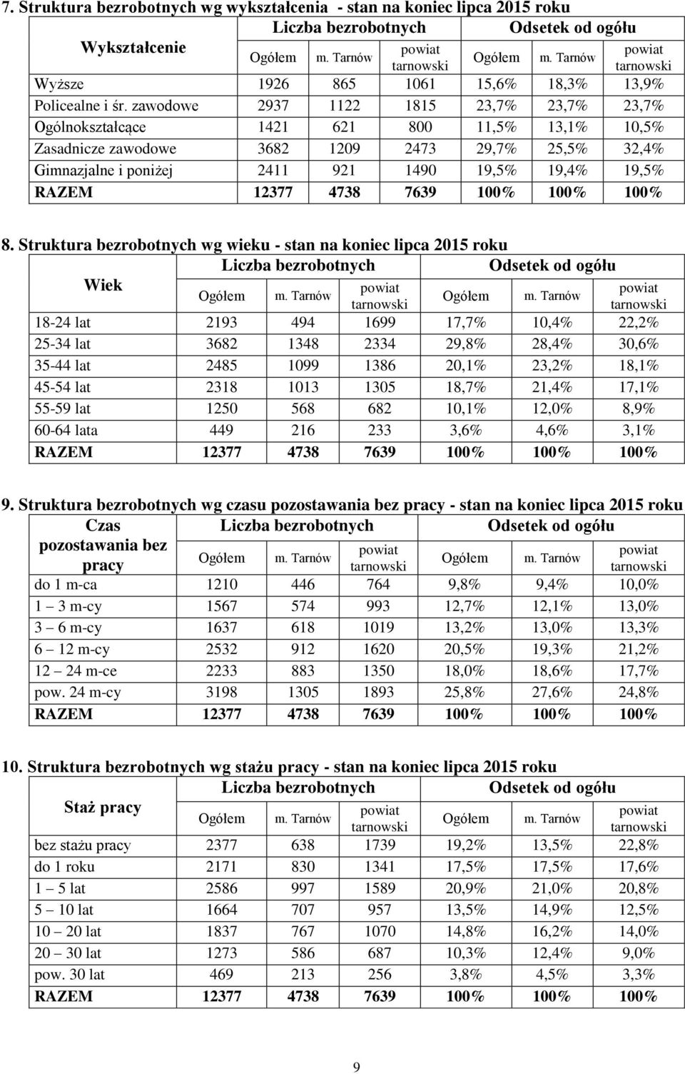 zawodowe 2937 1122 1815 23,7% 23,7% 23,7% Ogólnokształcące 1421 621 800 11,5% 13,1% 10,5% Zasadnicze zawodowe 3682 1209 2473 29,7% 25,5% 32,4% Gimnazjalne i poniżej 2411 921 1490 19,5% 19,4% 19,5%