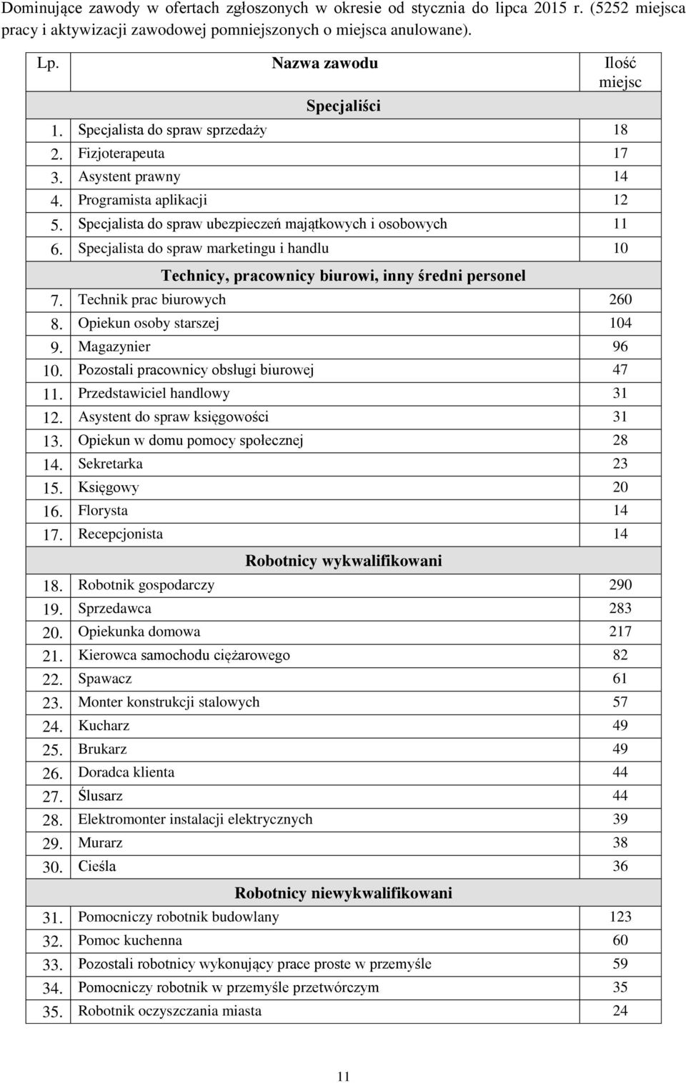 Specjalista do spraw ubezpieczeń majątkowych i osobowych 11 6. Specjalista do spraw marketingu i handlu 10 Technicy, pracownicy biurowi, inny średni personel 7. Technik prac biurowych 260 8.