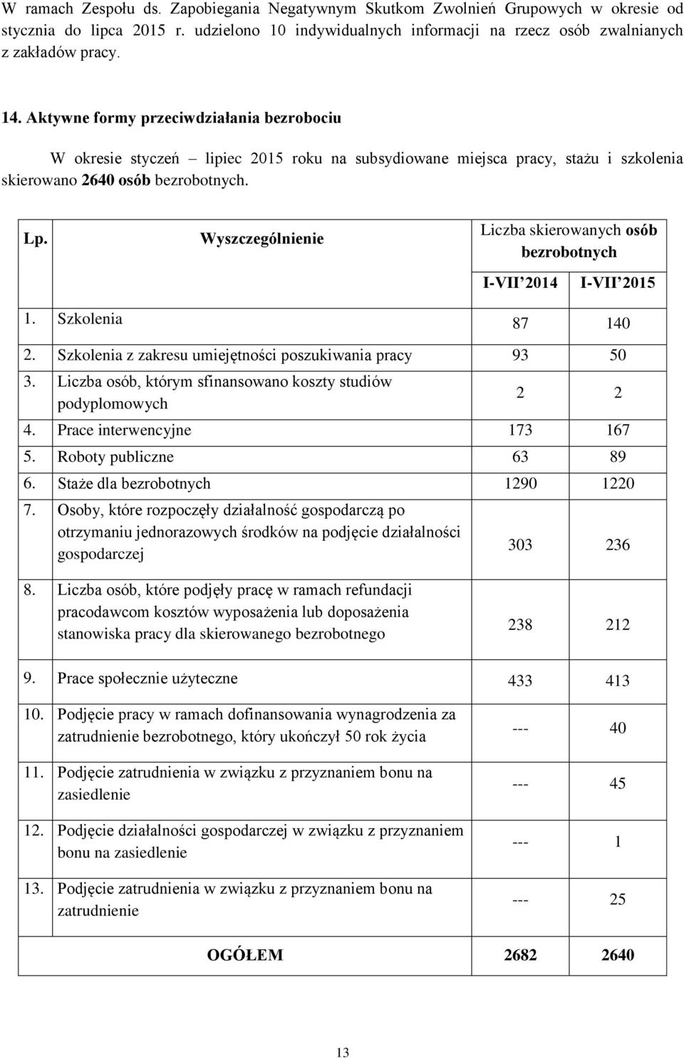 Wyszczególnienie Liczba skierowanych osób bezrobotnych I-VII 2014 I-VII 2015 1. Szkolenia 87 140 2. Szkolenia z zakresu umiejętności poszukiwania pracy 93 50 3.