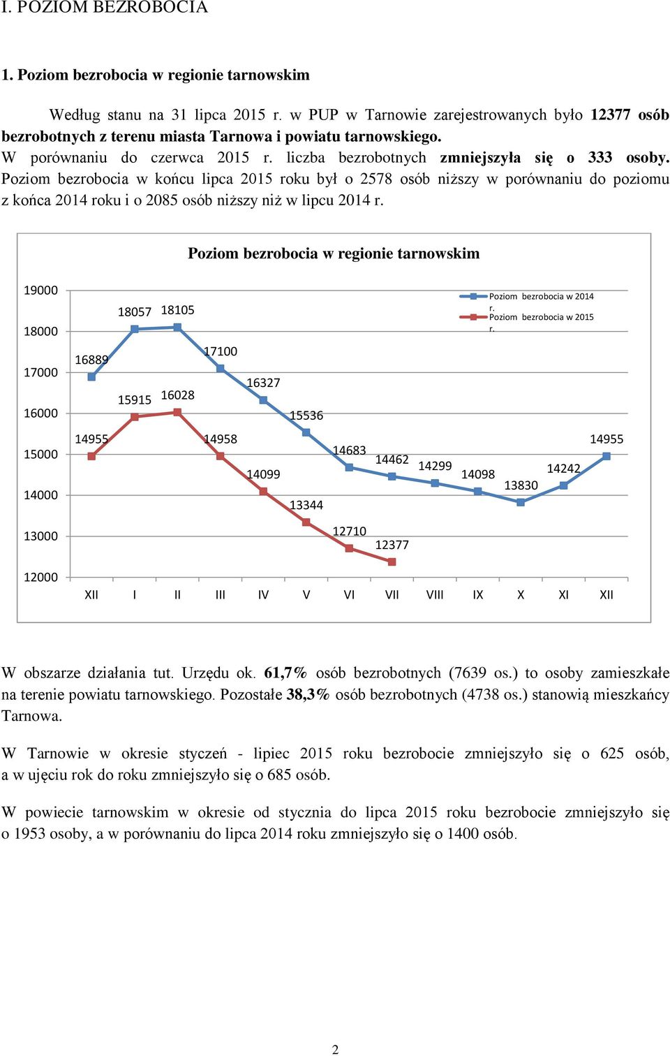 Poziom bezrobocia w końcu lipca 2015 roku był o 2578 osób niższy w porównaniu do poziomu z końca 2014 roku i o 2085 osób niższy niż w lipcu 2014 r.