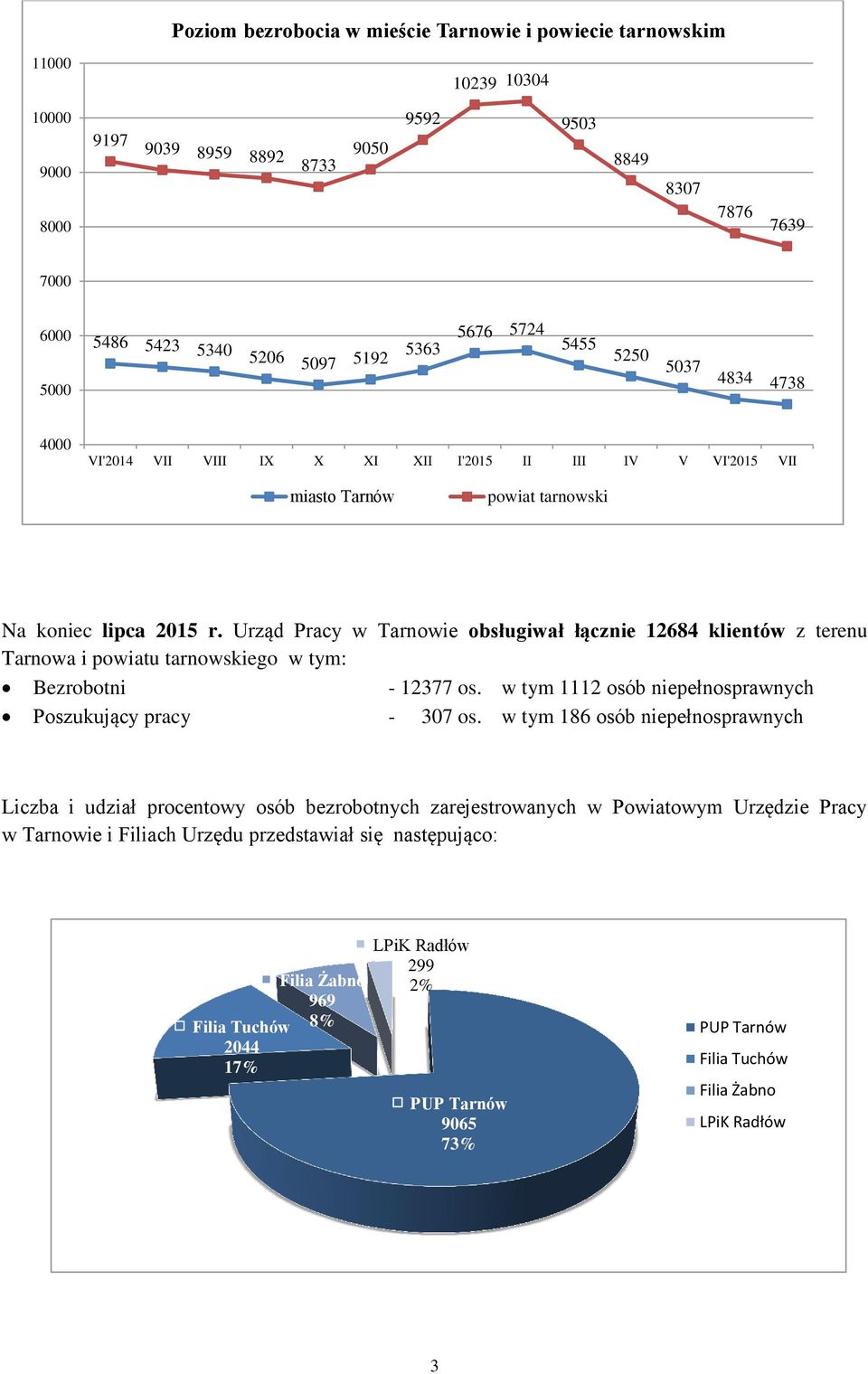 Urząd Pracy w Tarnowie obsługiwał łącznie 12684 klientów z terenu Tarnowa i u ego w tym: Bezrobotni - 12377 os. w tym 1112 osób niepełnosprawnych Poszukujący pracy - 307 os.