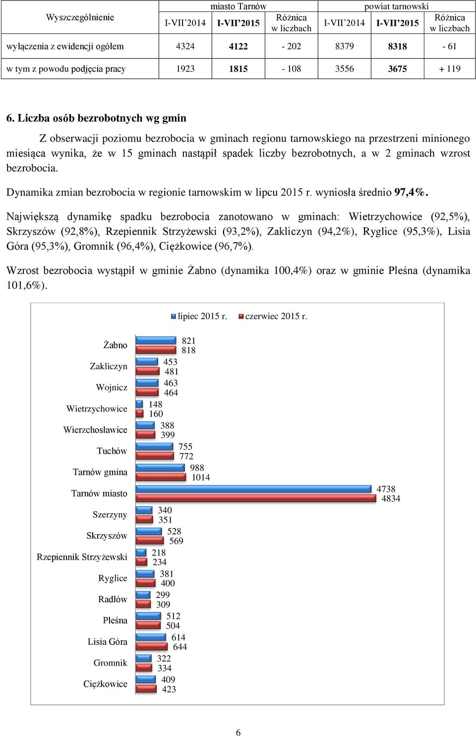 Liczba osób bezrobotnych wg gmin Z obserwacji poziomu bezrobocia w gminach regionu ego na przestrzeni minionego miesiąca wynika, że w 15 gminach nastąpił spadek liczby bezrobotnych, a w 2 gminach