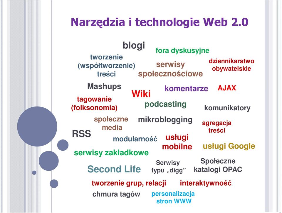 serwisy zakładkowe Second Life fora dyskusyjne serwisy społecznościowe komentarze podcasting mikroblogging