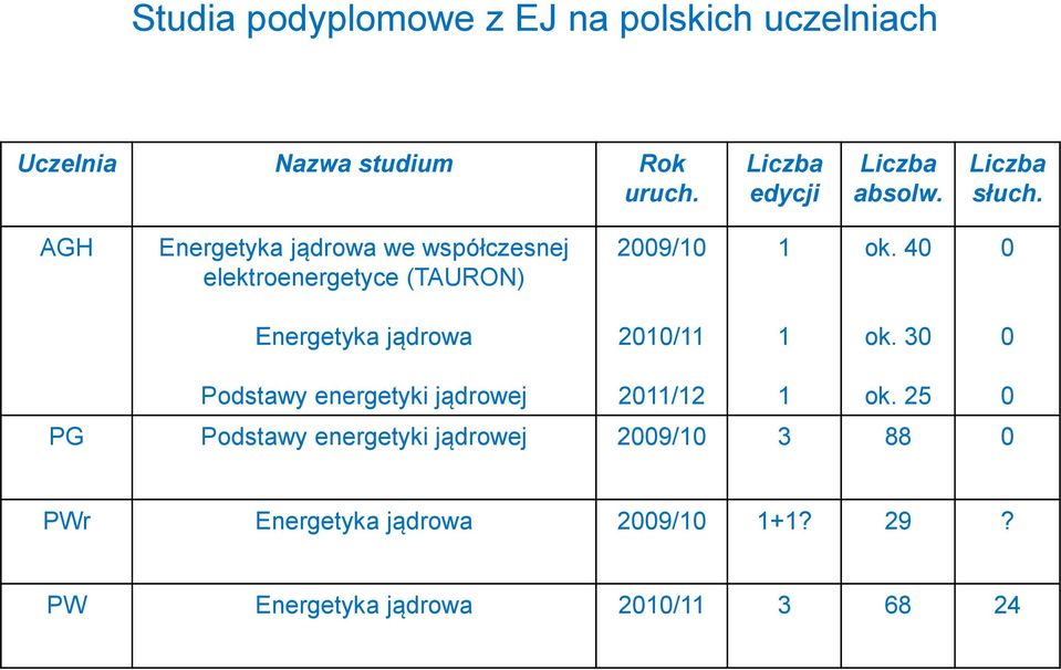 AGH Energetyka jądrowa we współczesnej elektroenergetyce (TAURON) 2009/10 1 ok.