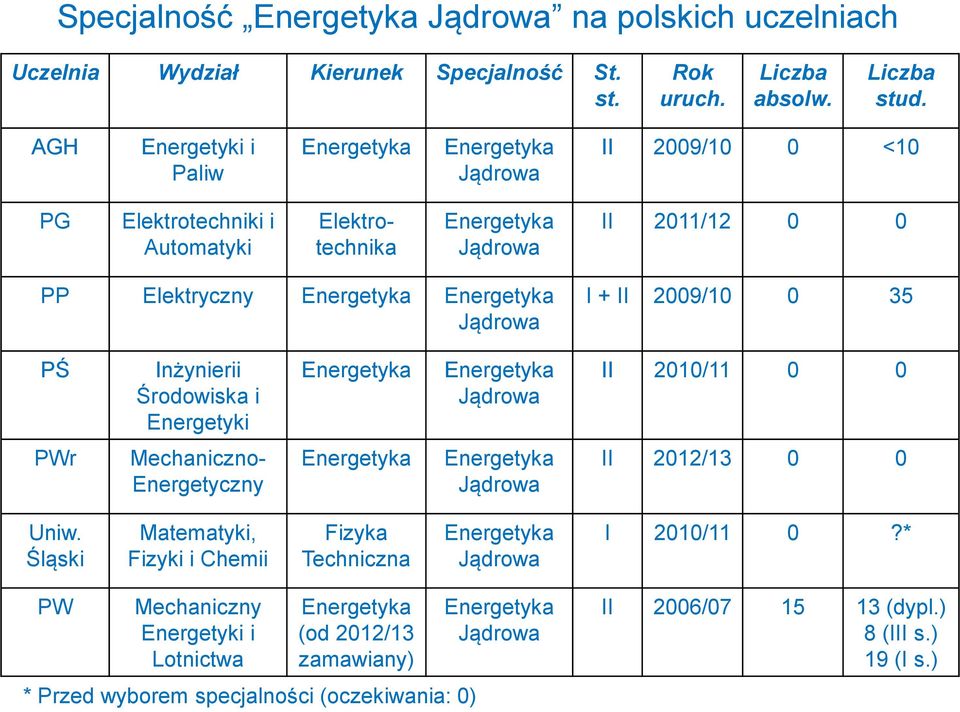 I + II 2009/10 0 35 PŚ Inżynierii Środowiska i Energetyki Energetyka Energetyka Jądrowa II 2010/11 0 0 PWr Mechaniczno- Energetyczny Energetyka Energetyka Jądrowa II 2012/13 0 0 Uniw.