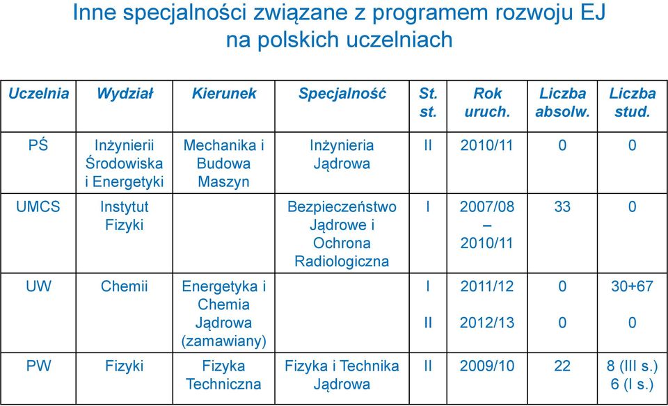 PŚ UMCS Inżynierii Środowiska i Energetyki Instytut Fizyki Mechanika i Budowa Maszyn UW Chemii Energetyka i Chemia Jądrowa