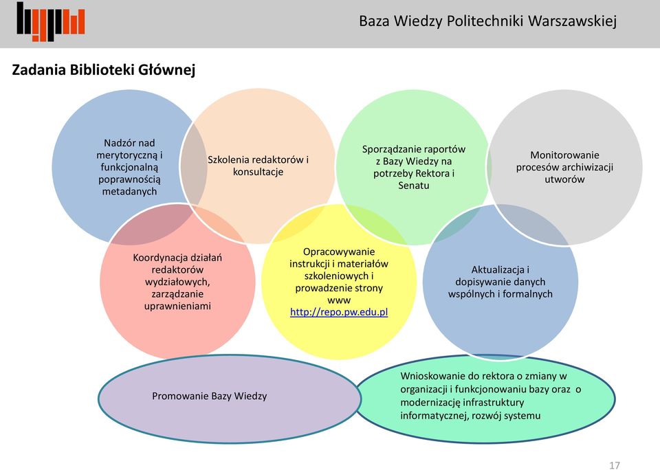 Opracowywanie instrukcji i materiałów szkoleniowych i prowadzenie strony www http://repo.pw.edu.