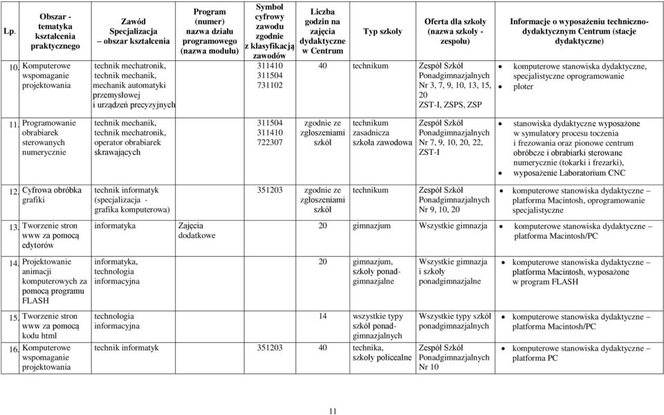 cyfrowy zawodu zgodnie z klasyfikacją zawodów 311410 311504 731102 Liczba godzin na zajęcia dydaktyczne w Centrum Typ Oferta dla (nazwa - zespołu) 40 technikum Zespół Szkół Ponadgimnazjalnych Nr 3,