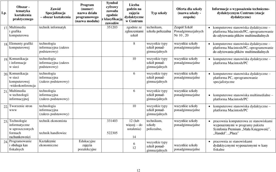 technik informatyk 351203 zgodnie ze zgłoszeniami szkół Typ technikum, szkoła policealna Oferta dla (nazwa - zespołu) Zespół Szkół Ponadgimnazjalnych Nr 10, 20 Informacje o wyposażeniu