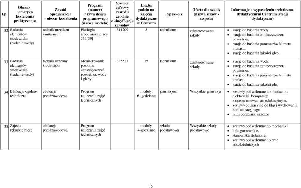 zgodnie z klasyfikacją zawodów Liczba godzin na zajęcia dydaktyczne w Centrum Typ Oferta dla (nazwa - zespołu) 311209 5 technikum zainteresowane Informacje o wyposażeniu technicznodydaktycznym