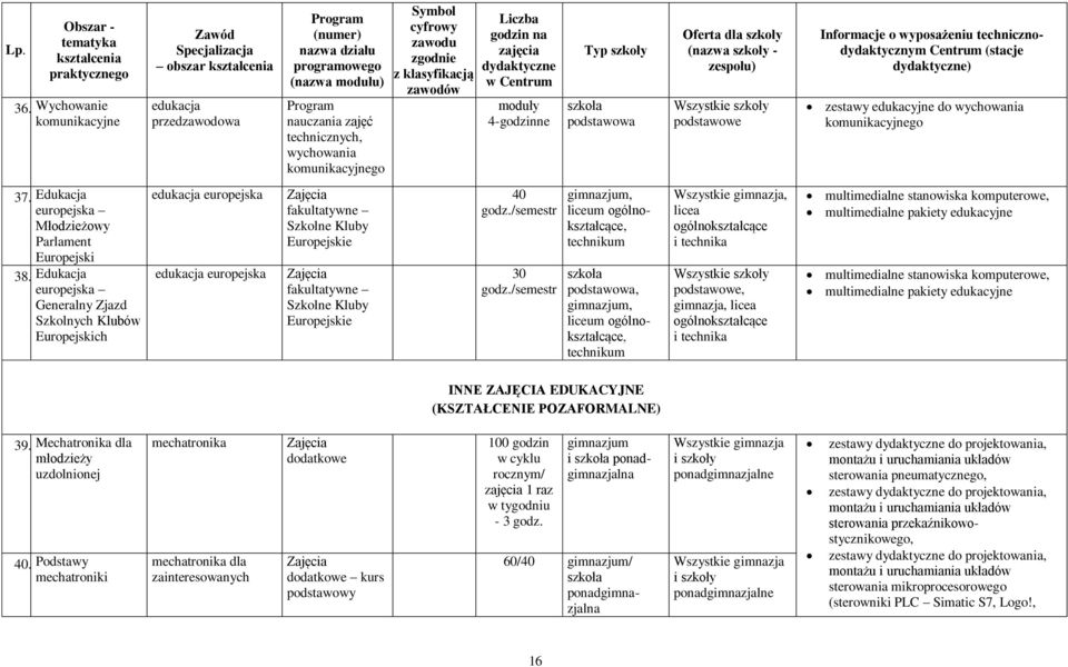 zawodu zgodnie z klasyfikacją zawodów Liczba godzin na zajęcia dydaktyczne w Centrum moduły 4-godzinne Typ szkoła podstawowa Oferta dla (nazwa - zespołu) Wszystkie podstawowe Informacje o wyposażeniu