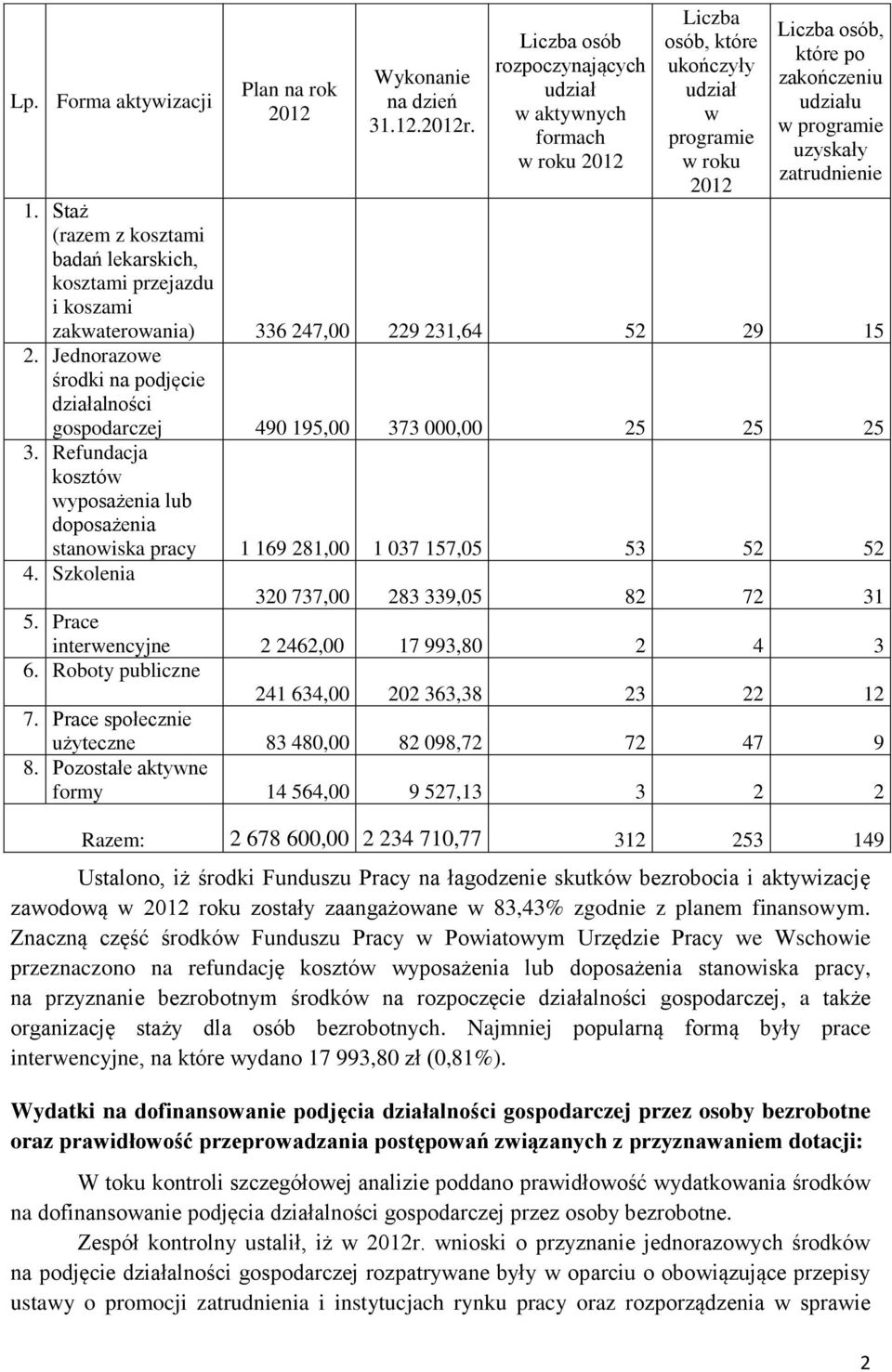 zatrudnienie 1. Staż (razem z kosztami badań lekarskich, kosztami przejazdu i koszami zakwaterowania) 336 247,00 229 231,64 52 29 15 2.