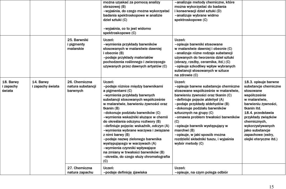 Barwniki i pigmenty malarskie wymienia przykłady barwników stosowanych w malarstwie dawniej i obecnie podaje przykłady materiałów pochodzenia roślinnego i zwierzęcego używanych przez dawnych artystów