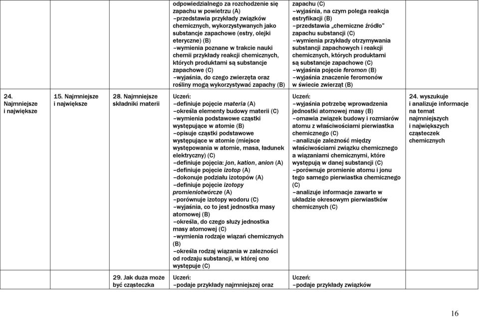 reakcja estryfikacji przedstawia chemiczne źródło zapachu substancji wymienia przykłady otrzymywania substancji zapachowych i reakcji chemicznych, których produktami są substancje zapachowe wyjaśnia