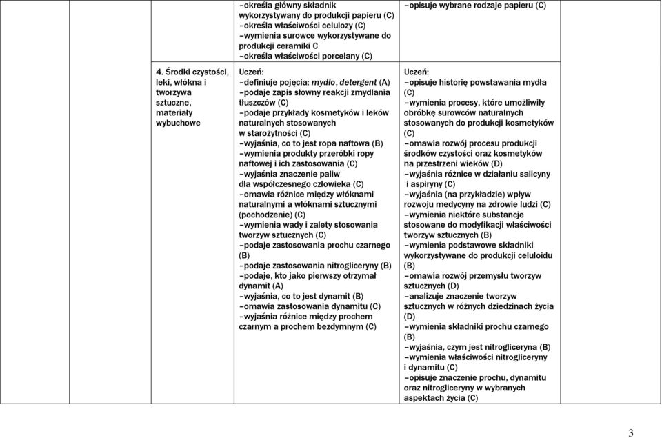 w starożytności wyjaśnia, co to jest ropa naftowa wymienia produkty przeróbki ropy naftowej i ich zastosowania wyjaśnia znaczenie paliw dla współczesnego człowieka omawia różnice między włóknami