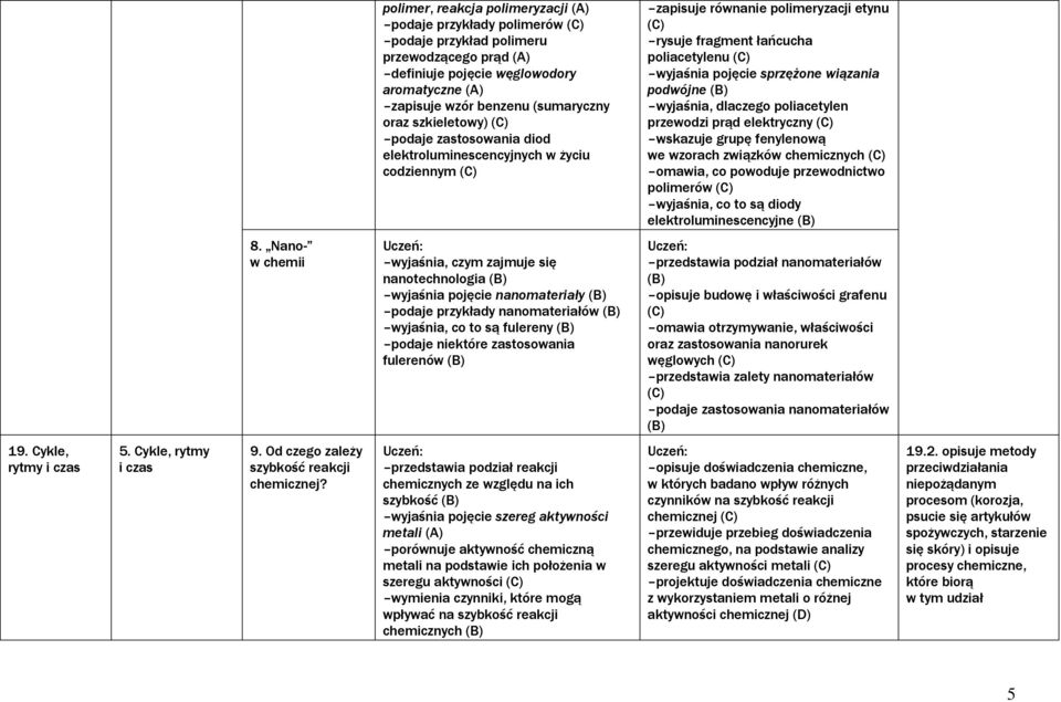 podwójne wyjaśnia, dlaczego poliacetylen przewodzi prąd elektryczny wskazuje grupę fenylenową we wzorach związków chemicznych omawia, co powoduje przewodnictwo polimerów wyjaśnia, co to są diody