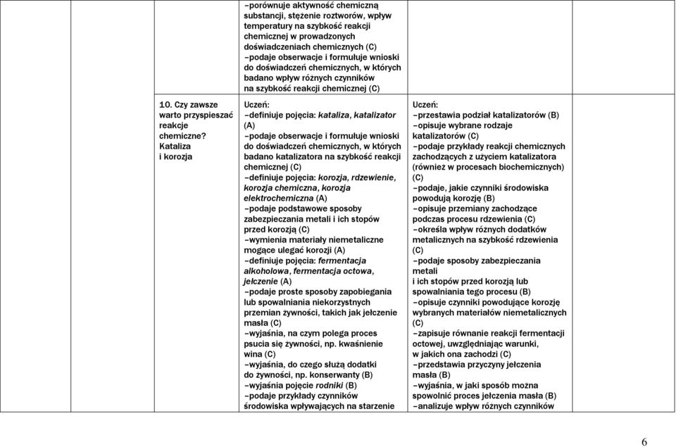 formułuje wnioski do doświadczeń chemicznych, w których badano wpływ różnych czynników na szybkość reakcji chemicznej definiuje pojęcia: kataliza, katalizator (A) podaje obserwacje i formułuje