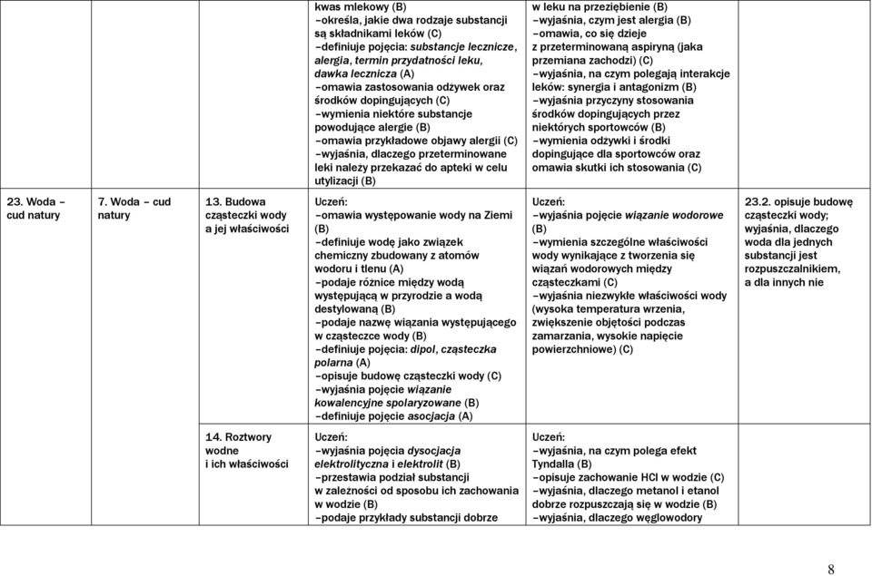 leku na przeziębienie wyjaśnia, czym jest alergia omawia, co się dzieje z przeterminowaną aspiryną (jaka przemiana zachodzi) wyjaśnia, na czym polegają interakcje leków: synergia i antagonizm