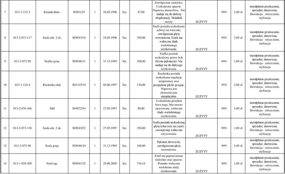 Szafa posiada uszkodzony uchwyt na wieszaki, zawilgoconą płytę wewnetrzną. Szafa ma widoczne ślady wieloletniego Szafka posiada uszkodzony prawy bok (liczne pęknięcia). Nie nadaje uzytkowania.