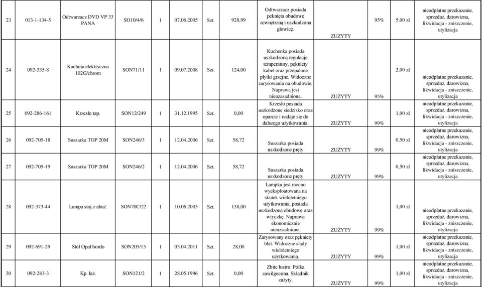 Widoczne zarysowania na obudowie. nieuzasadniona. 95% 2,00 zł 25 092-286-161 Krzesło tap. SON12/249 1 31.12.1995 Szt.