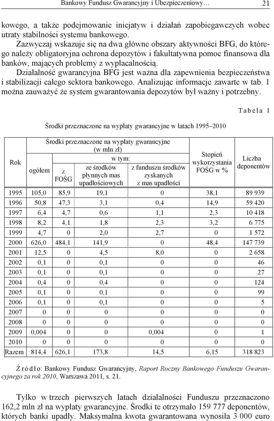 Działalno gwarancyjna BFG jest wana dla zapewnienia bezpieczestwa i stabilizacji całego sektora bankowego. Analizujc informacje zawarte w tab.